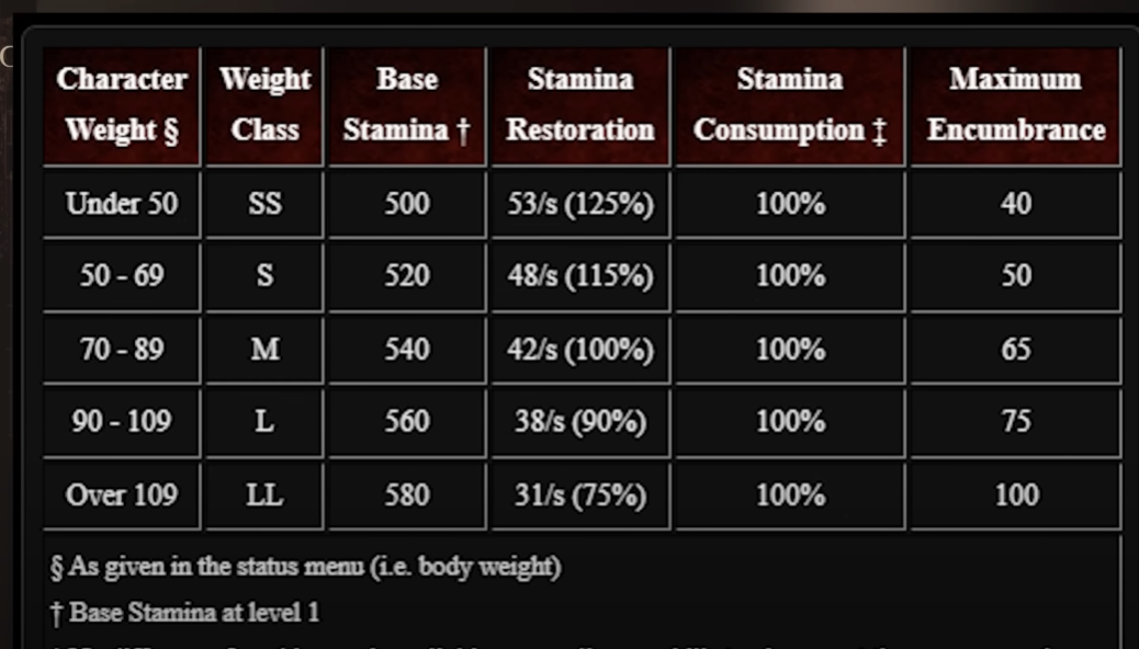 Weight in Dragon’s Dogma 2 - Light/Small, and Heavy/Large