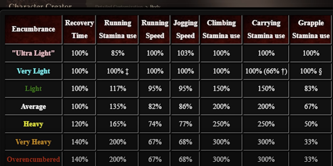 Weight in Dragon’s Dogma 2 - Light/Small, and Heavy/Large